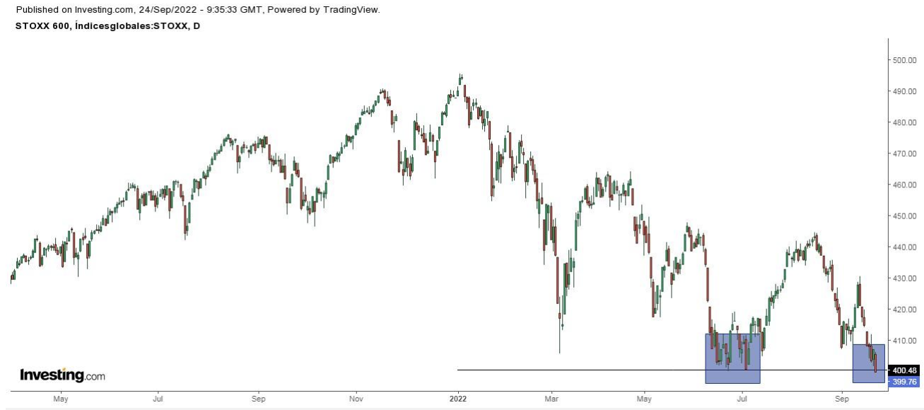 STOXX 600 Daily Chart