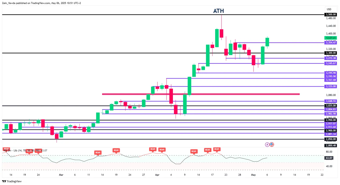 Gold-Daily Chart Gold-Daily Chart
