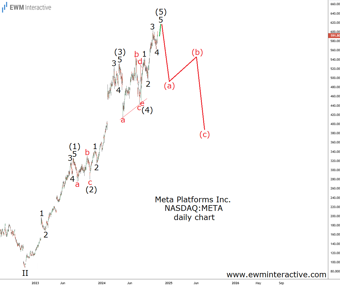 Meta Stock-Daily Chart