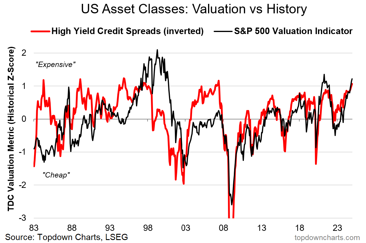 US Asset Classes - Valuation vs History