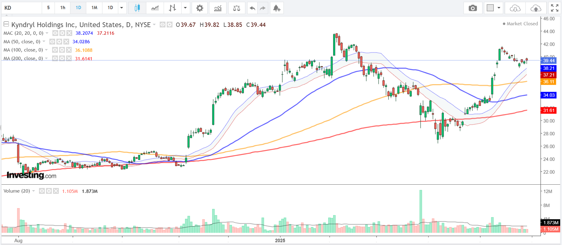 Kyndryl-Daily Chart