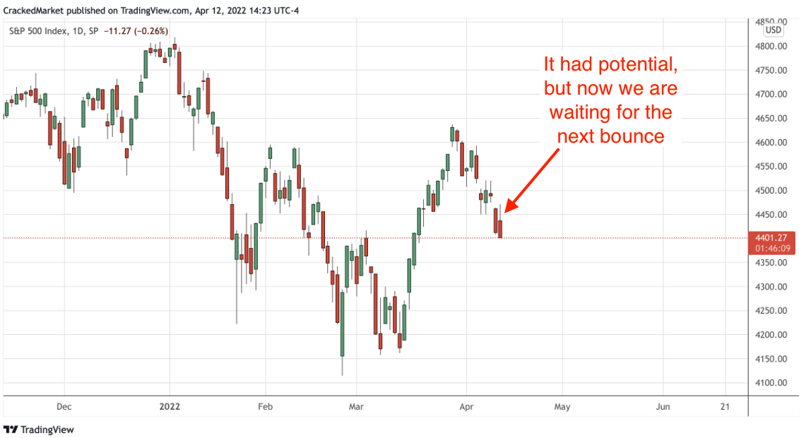 S&P 500 Daily Chart