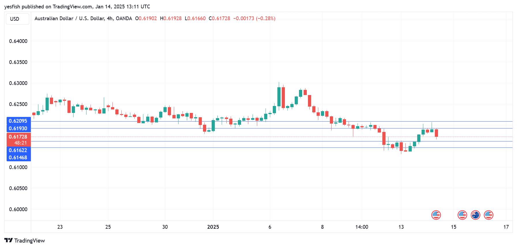 AUD/USD-4-Hour Chart