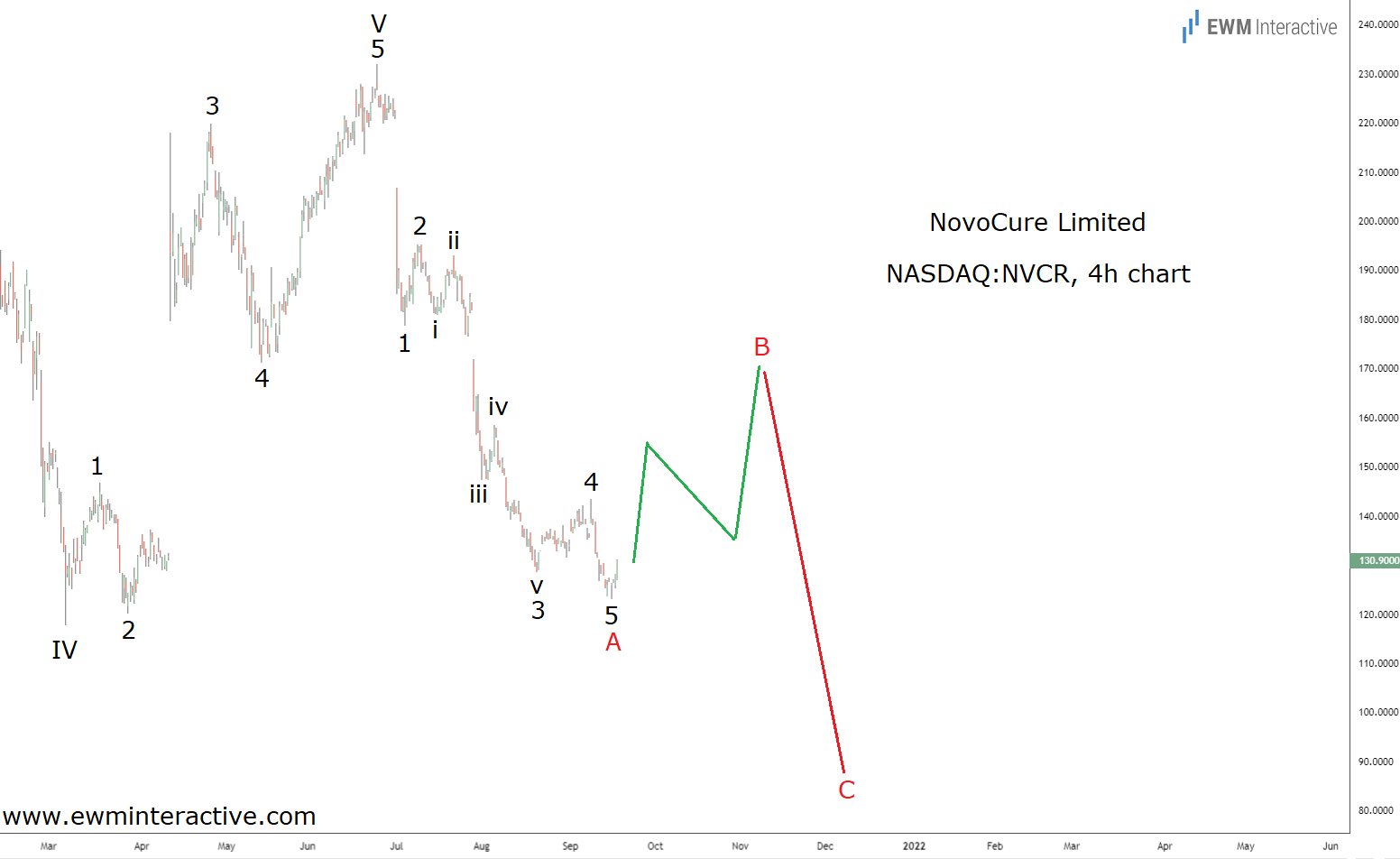 NovoCure Ltd 4-Hr Chart
