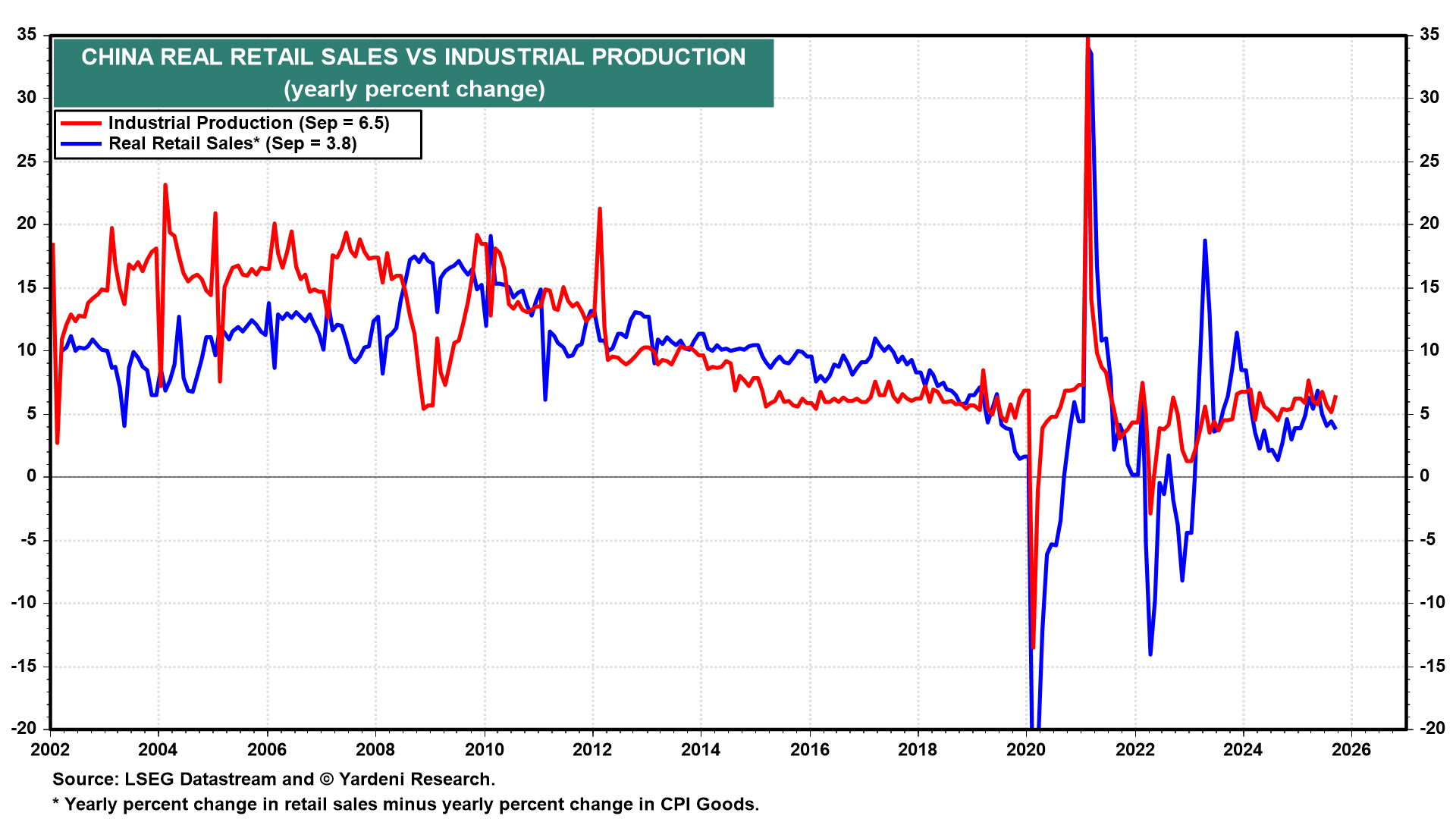 China Real Retail Sales vs Industrial Production China Real Retail Sales vs Industrial Production