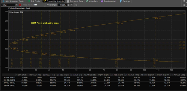 Probability Analysis Chart