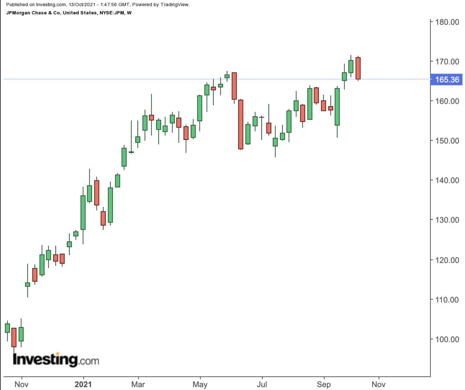 JPM Weekly Chart.