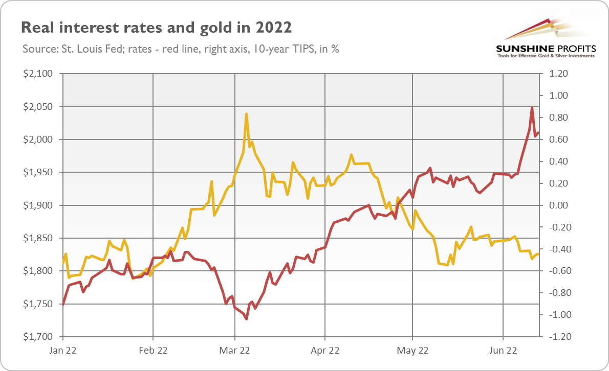 Interest Rates And Gold in 2022.