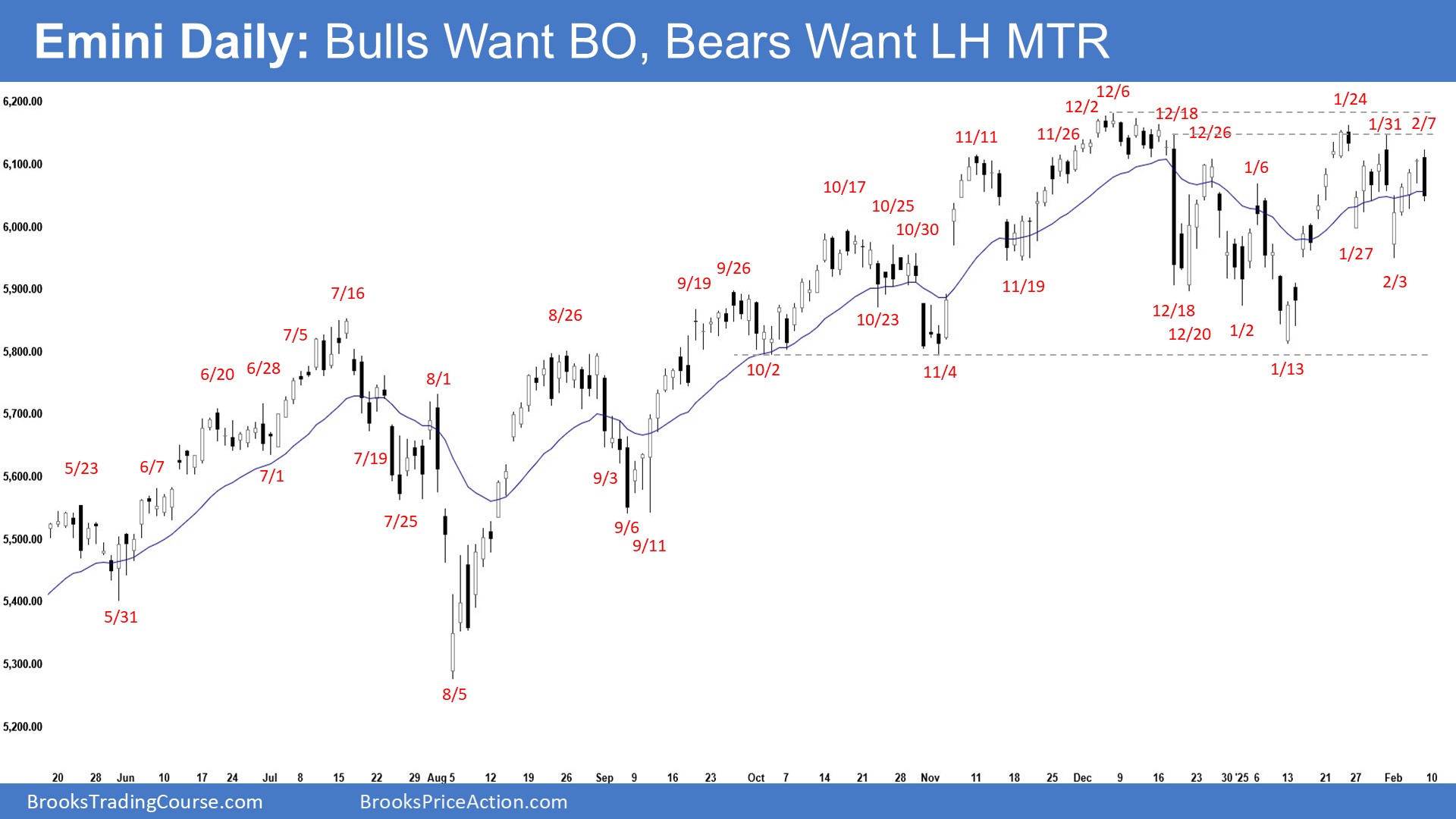 Emini-Daily Chart