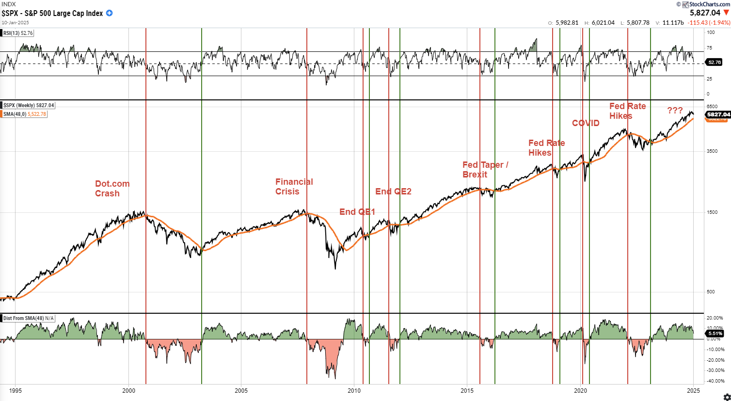 S&P 500 Index Weekly Chart