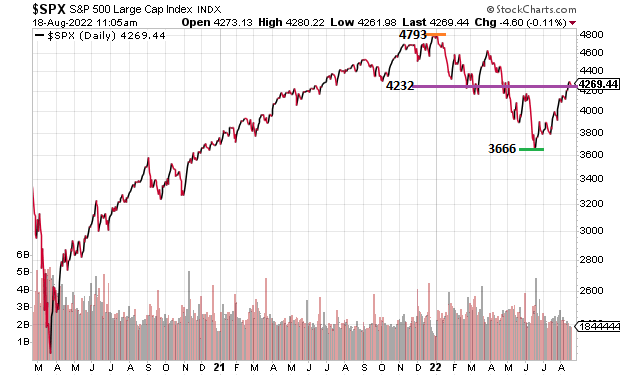 S&P 500 Daily Chart