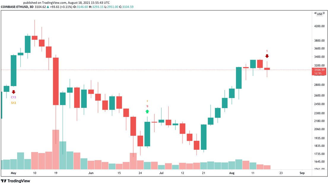 ETH/USD 3 Day Chart