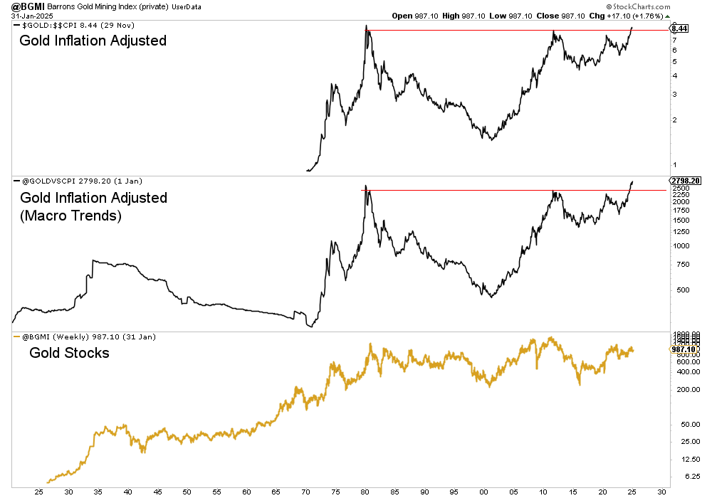 Gold Inflation Adjusted Chart