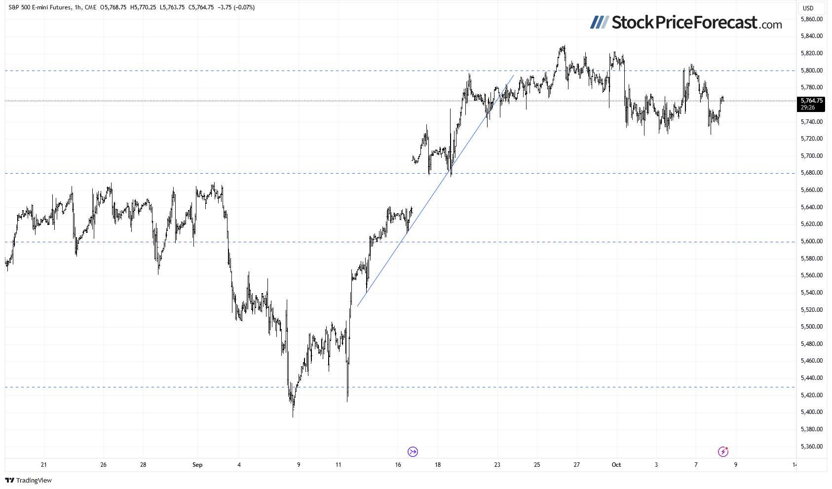 S&P Futures-1 Hour Chart