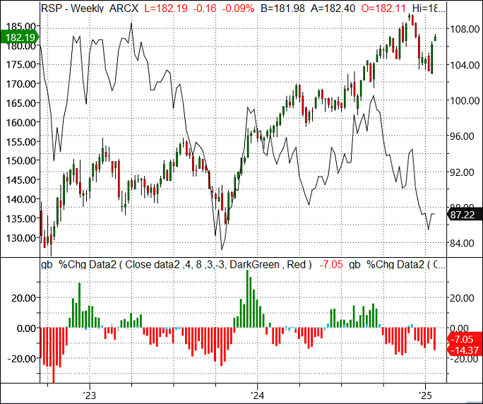 RSP ETF Weekly Chart