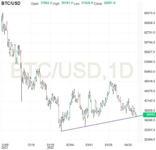 BTC/USD Daily Chart