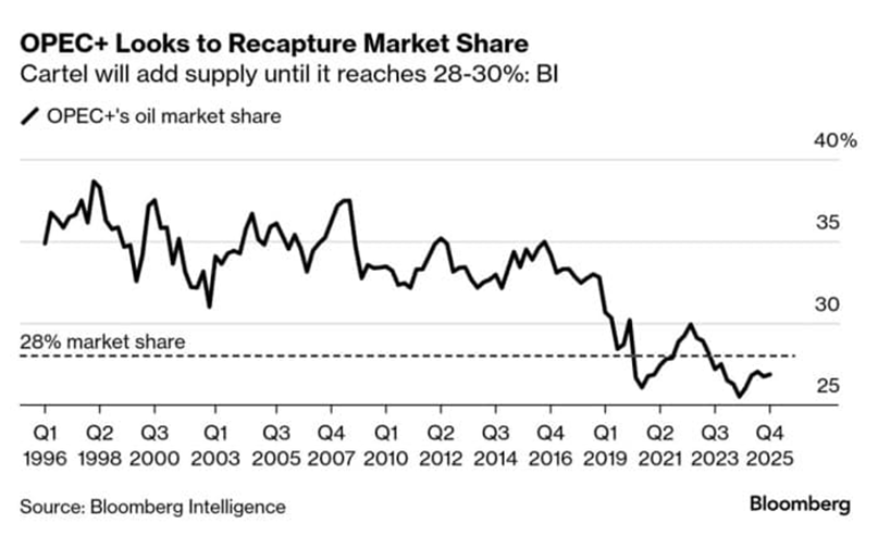 OPEC+ Oil Market Share