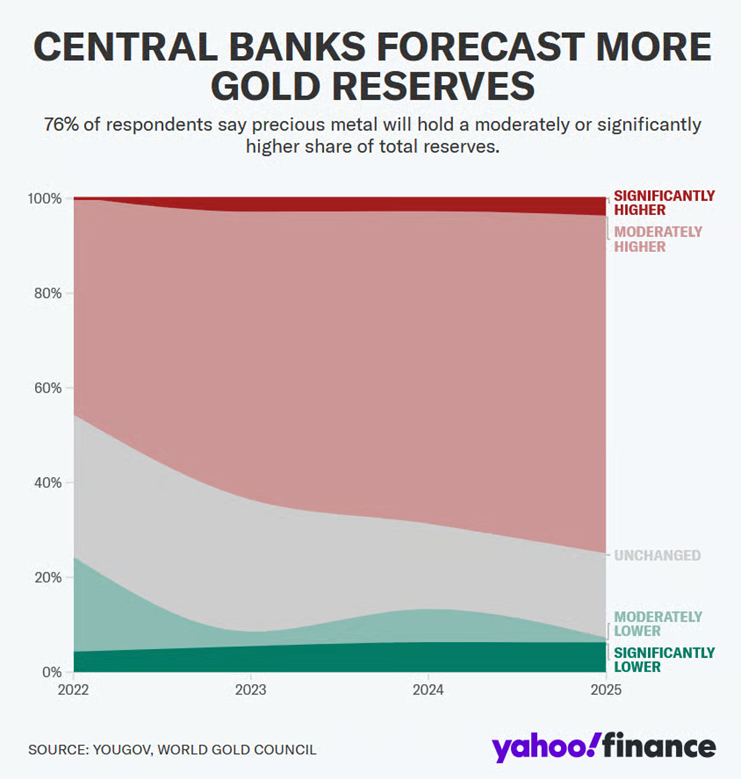 Central Bank Gold Reserves Forecast