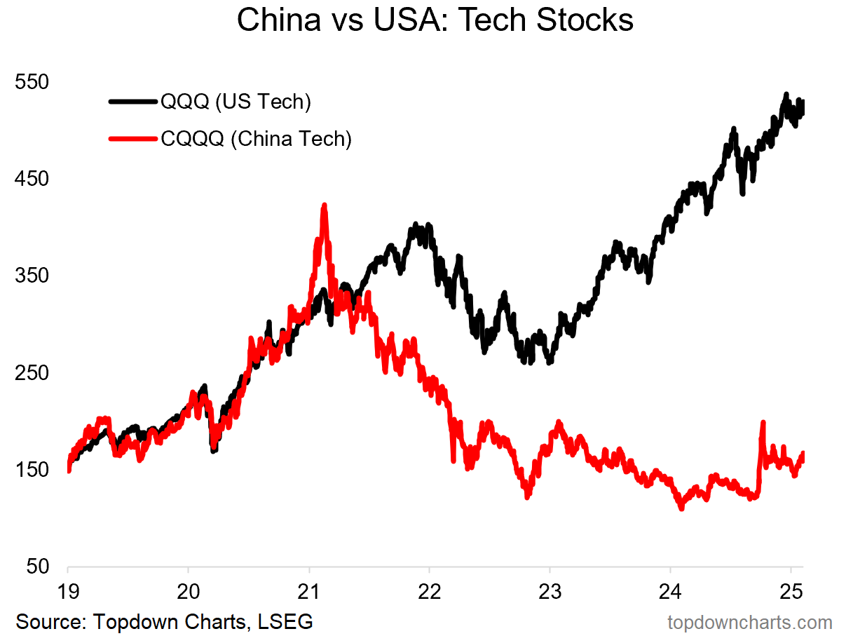 China vs USA Tech Stocks