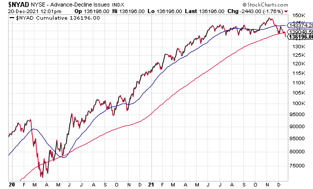 NYAD Chart