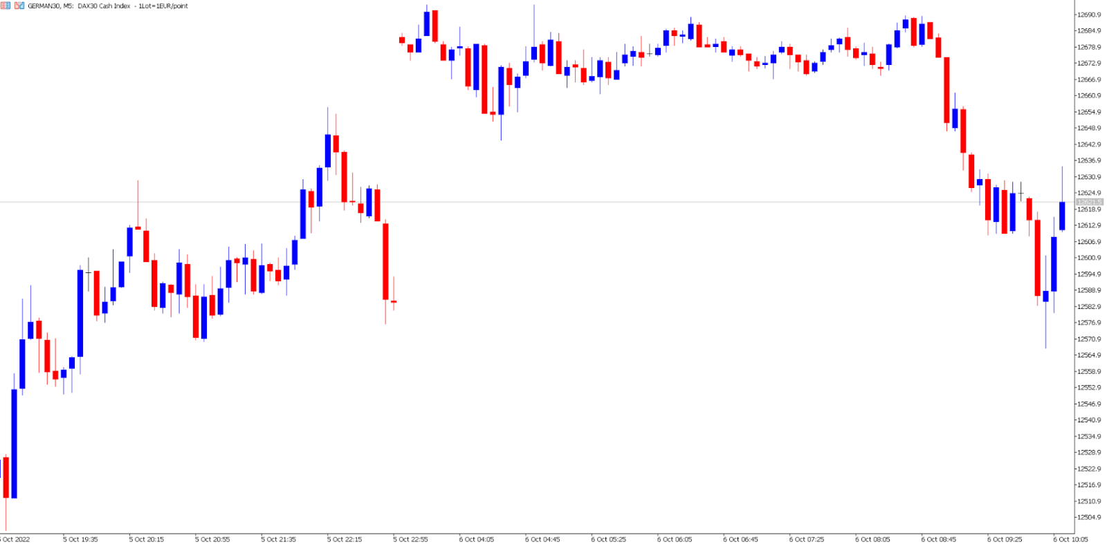 DAX price chart.