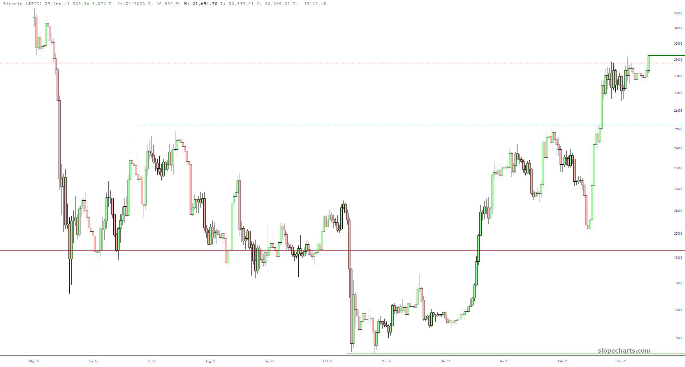 BTC Price Chart