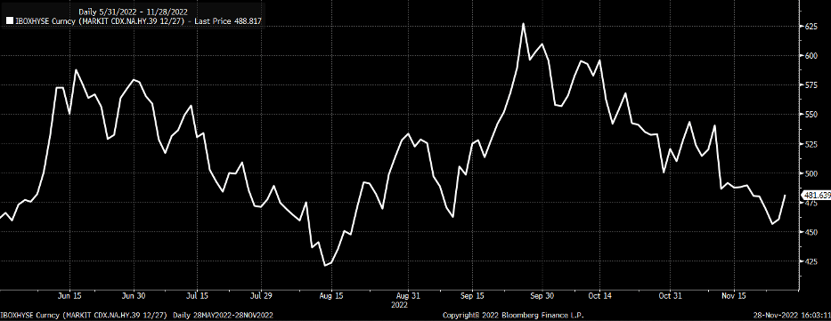 CDXHYG Chart