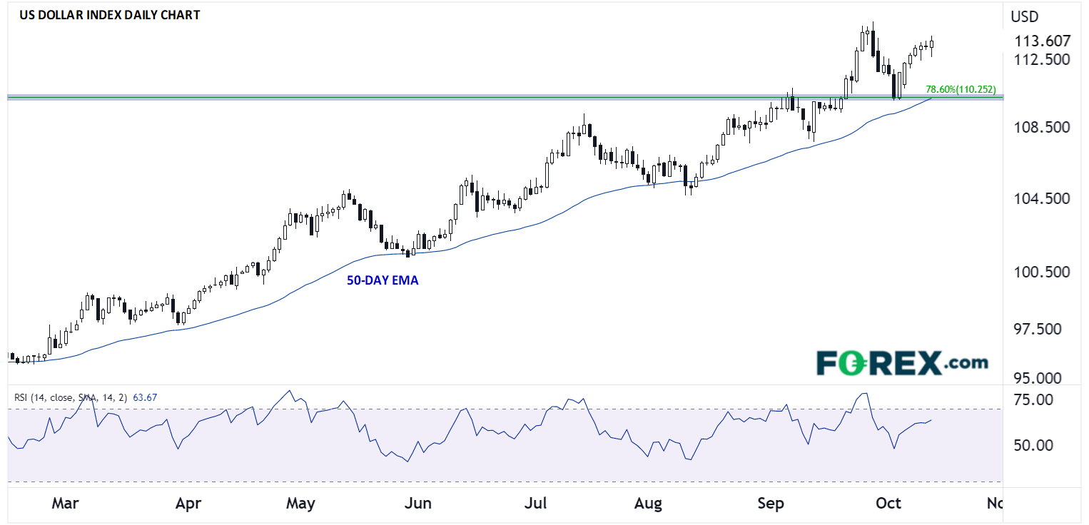 US Dollar Index Daily Chart