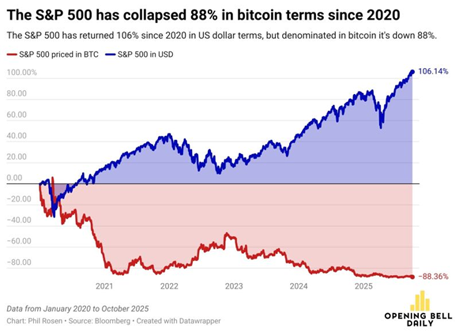 S&P 500 vs BTC Market Cap