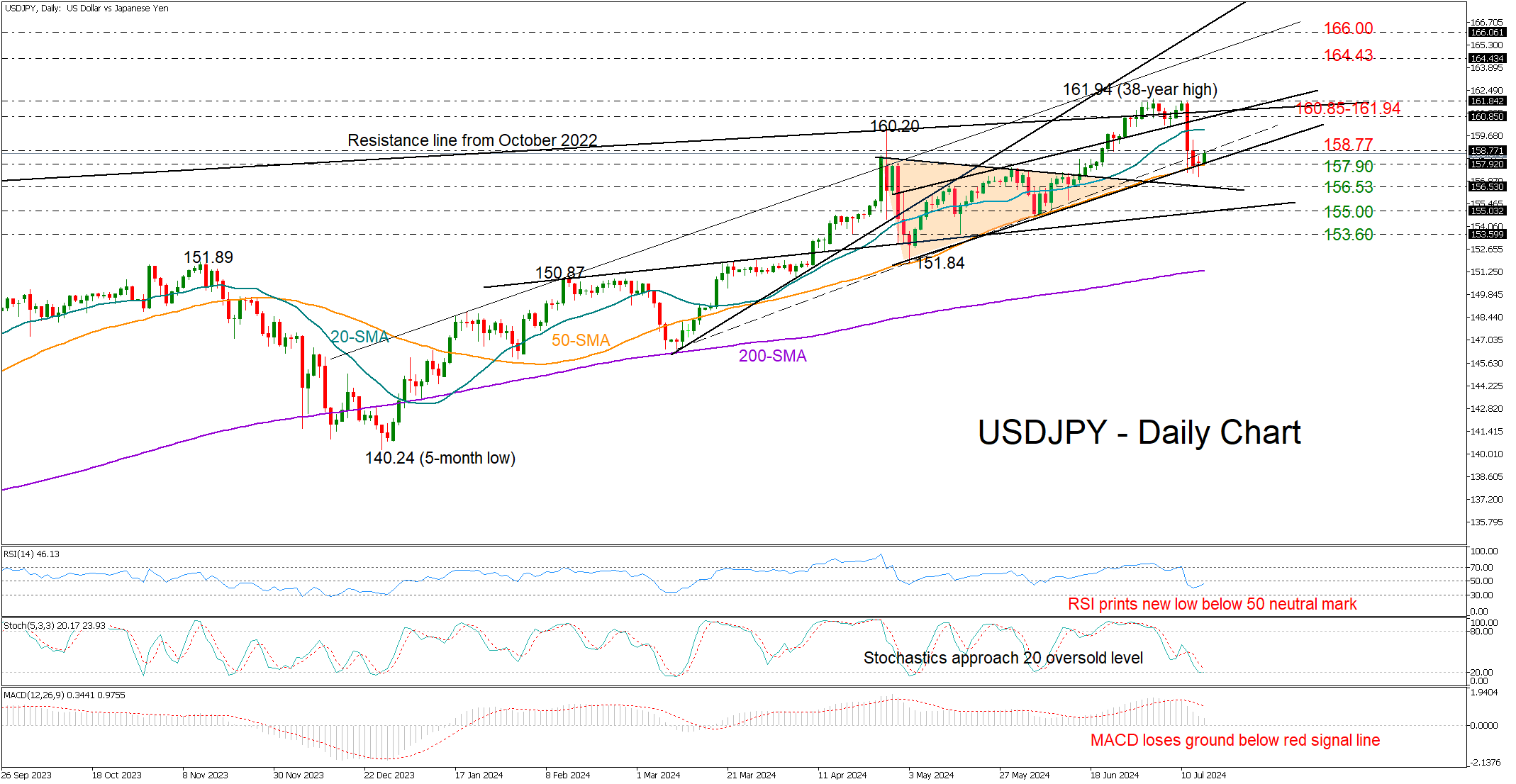 USD/JPY-Daily Chart