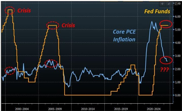 Fed Funds vs Crisis