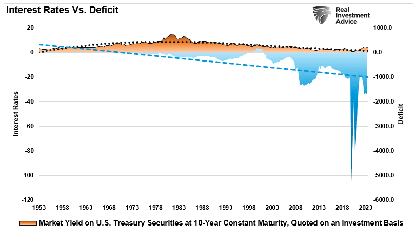 Interest Rates vs Deficit