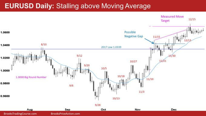 EUR/USD Daily Chart