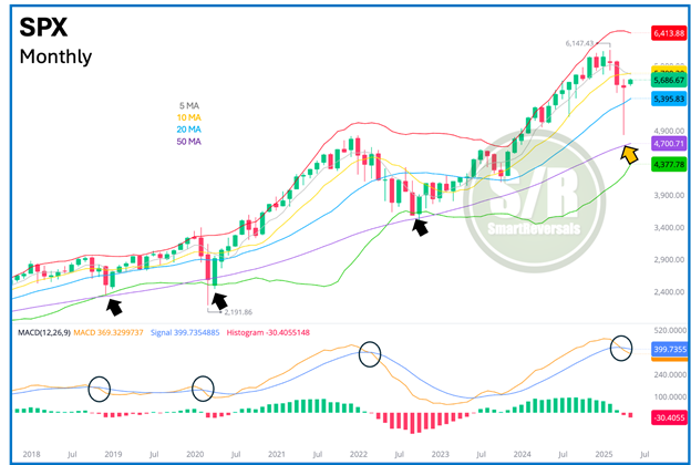 SPX Monthly Chart