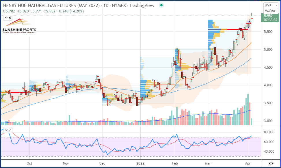 Henry Hub Natural Gas Futures Daily Chart.