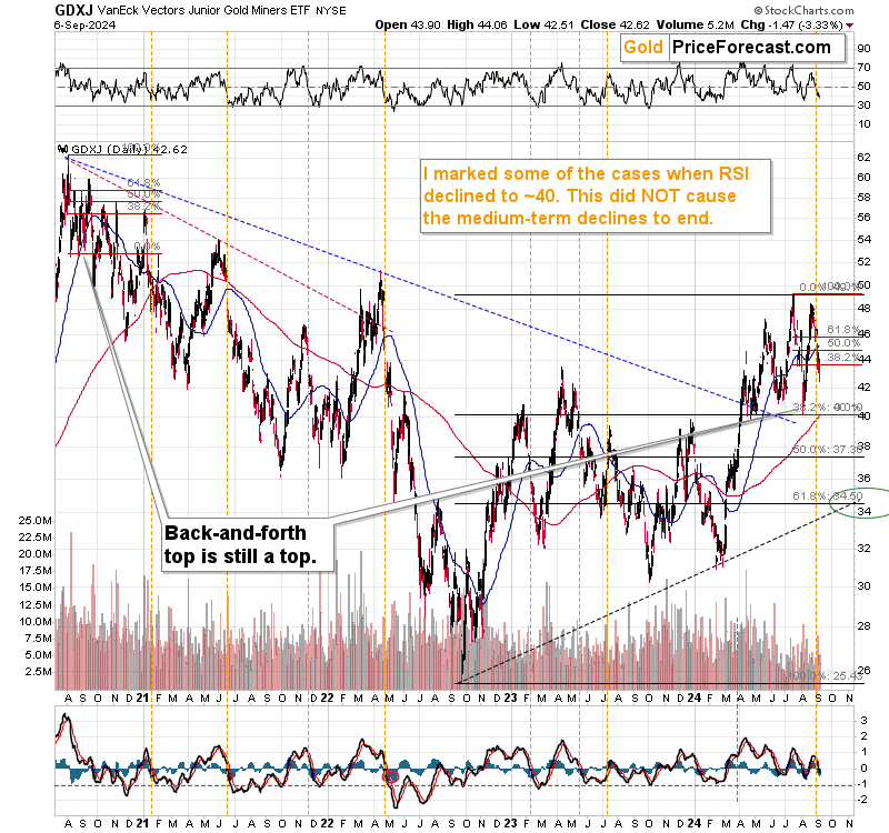 GDXJ-Daily Chart