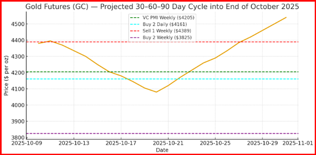 Gold Futures-Projected Cycles Gold Futures-Projected Cycles