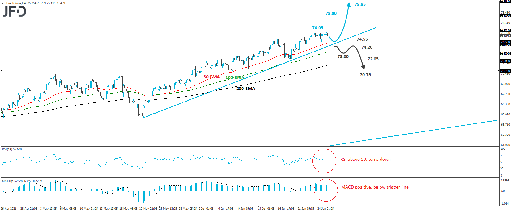 Brent crude oil 4-hour chart technical analysis