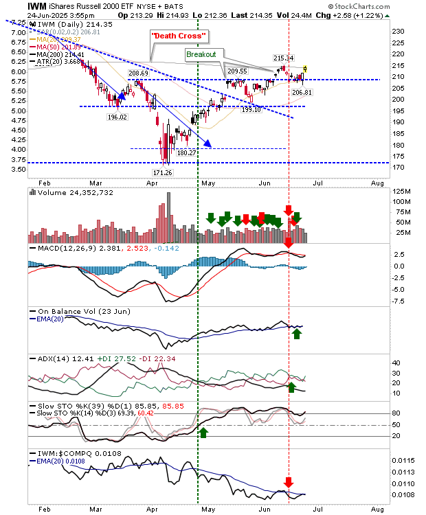 IWM-Daily Chart