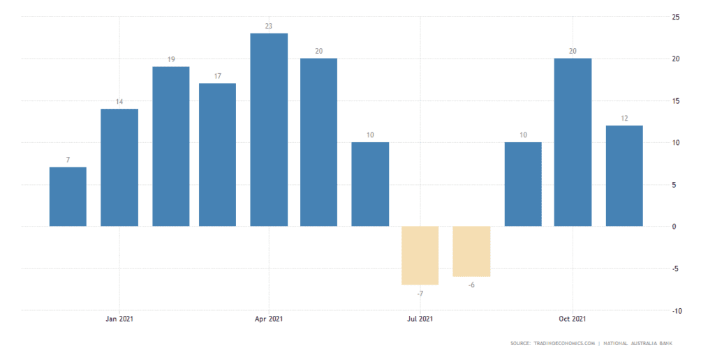 NAB Business Confidence Australia.