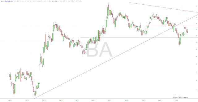 BA Chart