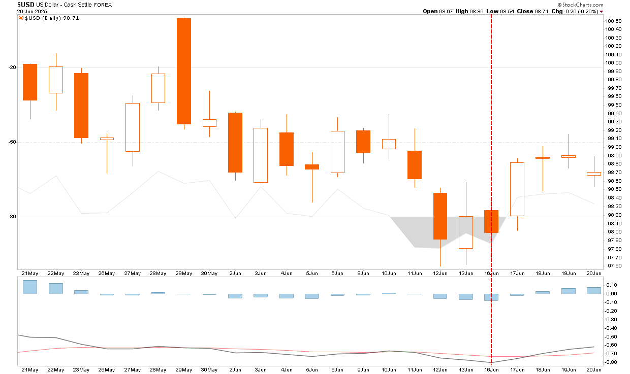 Análise técnica do dólar (DXY)