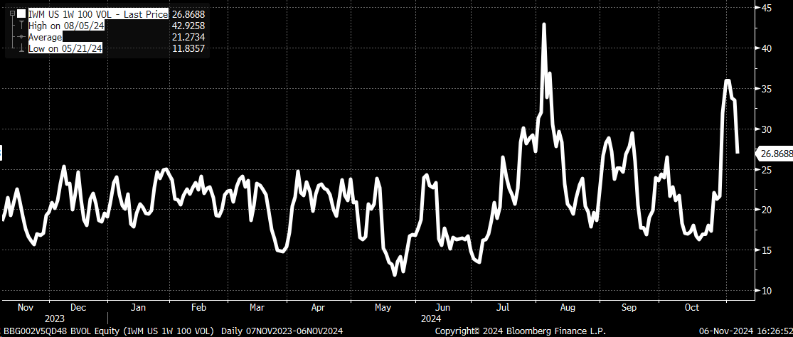 IWM Price Chart