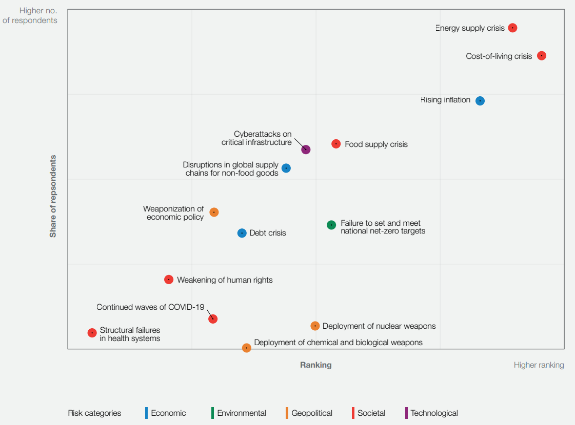  Respondents’ Ranking of Top 5 Global Risks in 2023