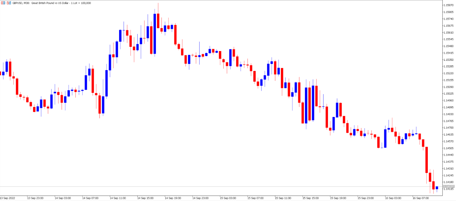 GBP/USD price chart.