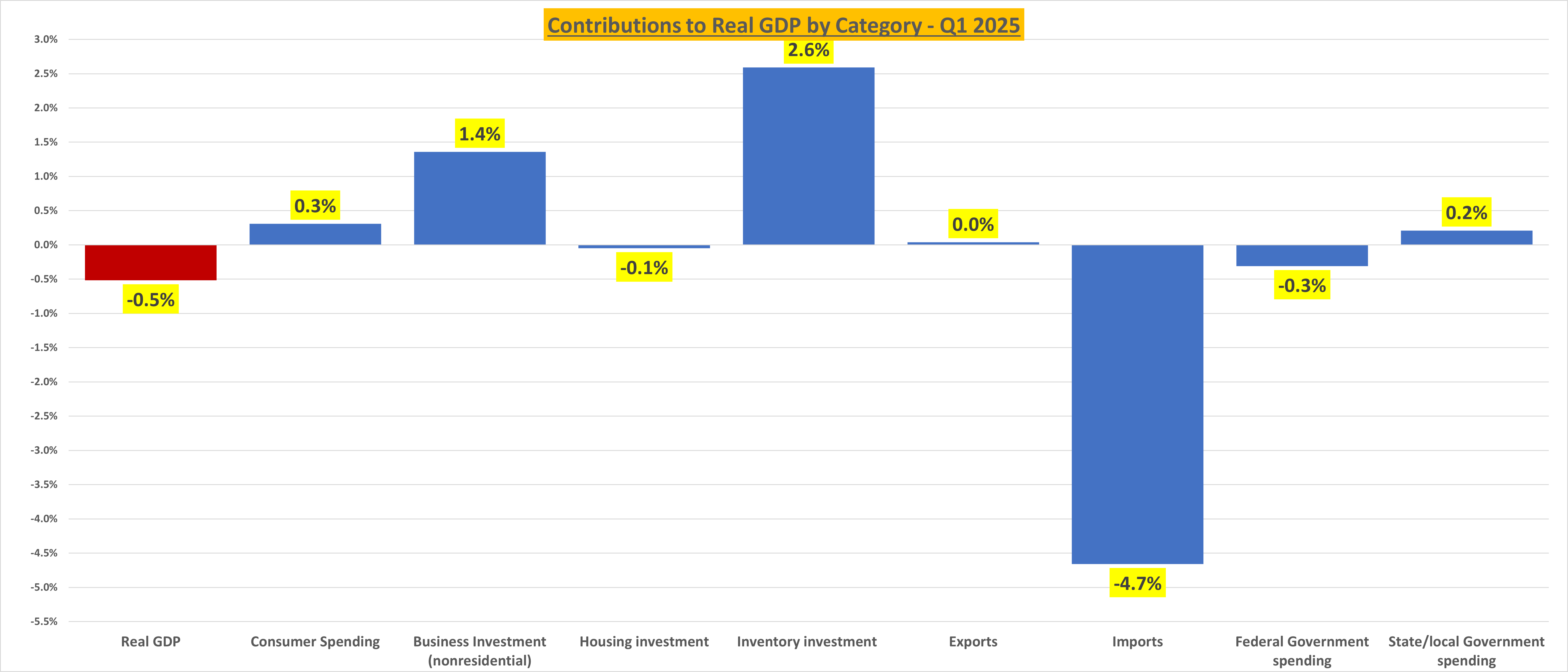 Contributions to Real GDP by Categories