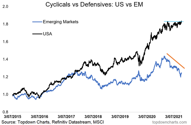 Cyclicals Vs Defensives - US vs EM