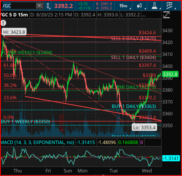 Gold Futures 5-Day-15-Minute Chart