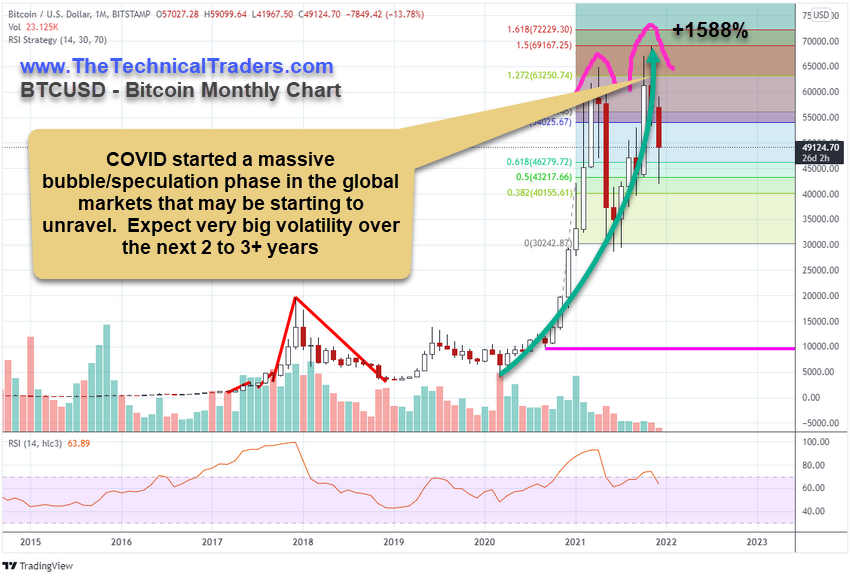 Bitcoin Monthly Chart.