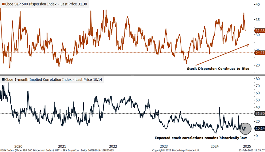 S&P 500 Dispersion Index